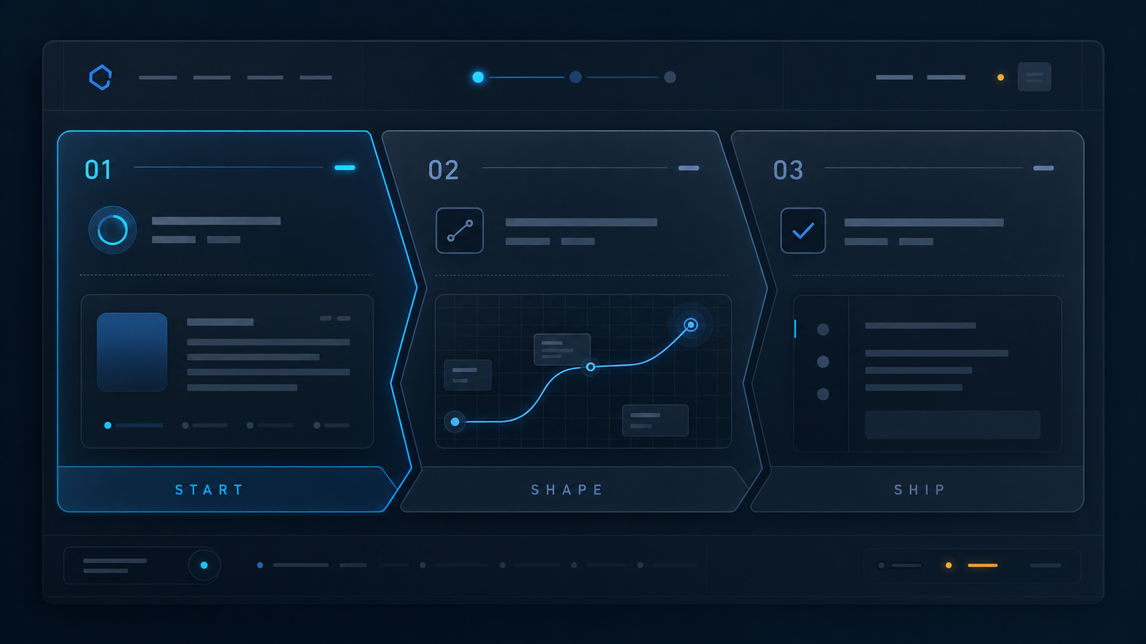 Three connected interface panels representing the Start, Shape, and Ship workshop rhythm.